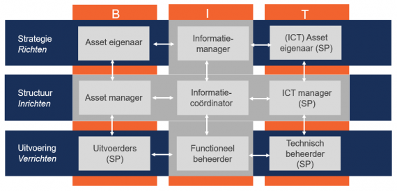 Informatiemanagement binnen assetmanagement | Pragma