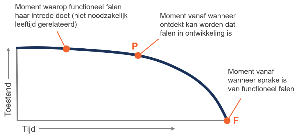 Moment van falen volgens FMECA RCM