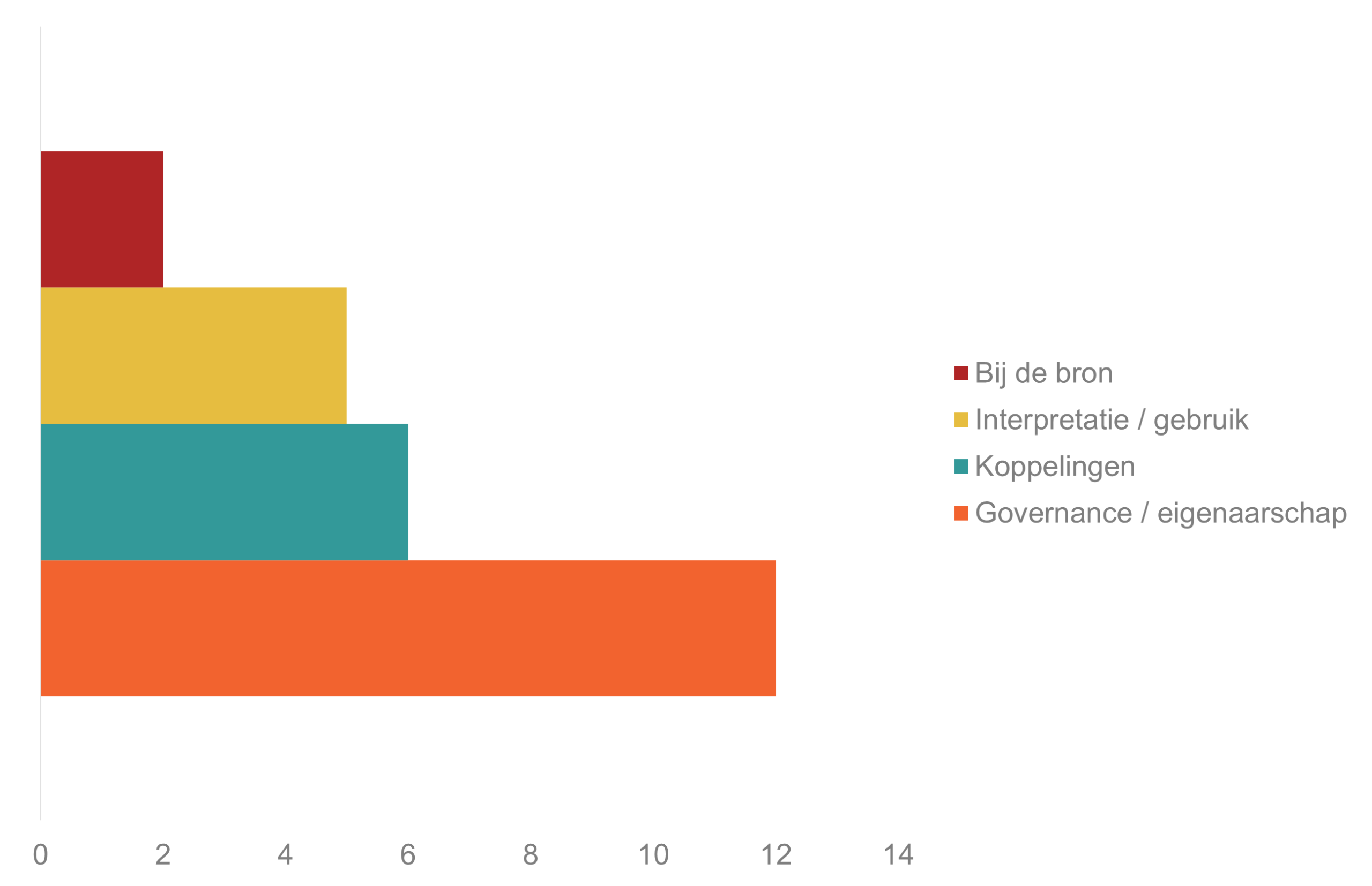 Inzicht 2 Knelpunt niet in techniek