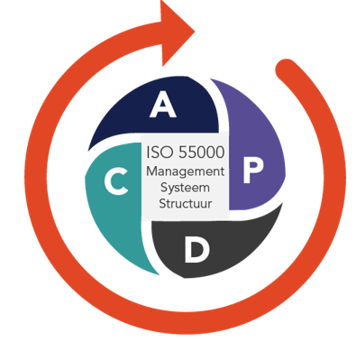 Plan Do Check Act cirkel van ISO 55000 systeem