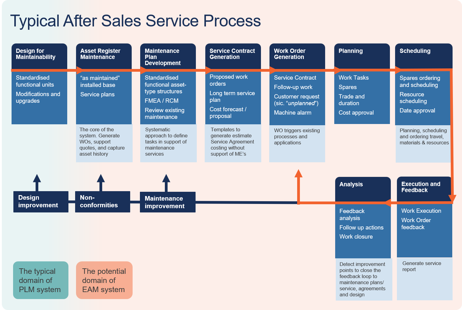 Aftersales activiteiten OEM